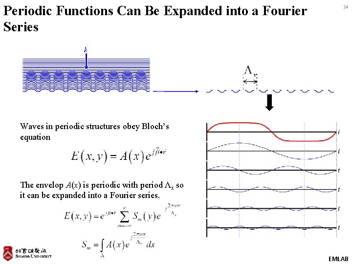 Periodic Functions Can Be Expanded into a Fourier Series 34 Waves in periodic structures