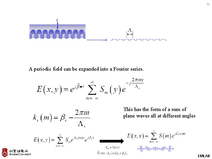 35 A periodic field can be expanded into a Fourier series. This has the