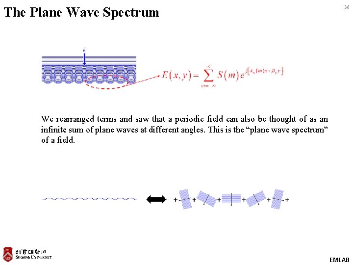 The Plane Wave Spectrum 36 We rearranged terms and saw that a periodic field