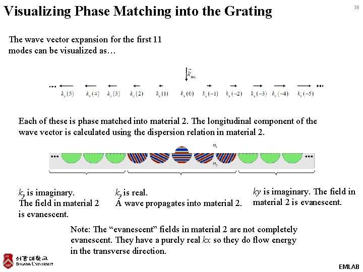 Visualizing Phase Matching into the Grating 38 The wave vector expansion for the first
