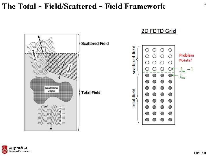 The Total‐Field/Scattered‐Field Framework 4 EMLAB 