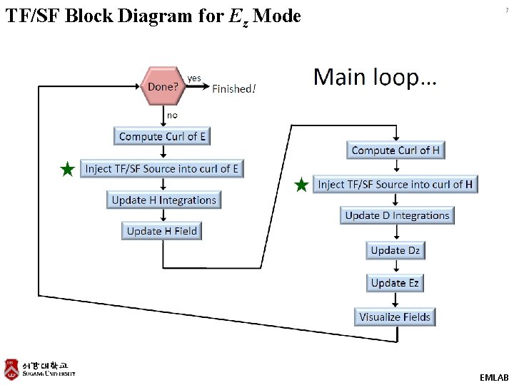 TF/SF Block Diagram for Ez Mode 7 EMLAB 