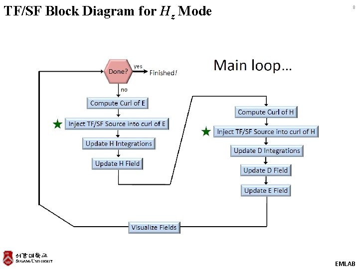 TF/SF Block Diagram for Hz Mode 8 EMLAB 