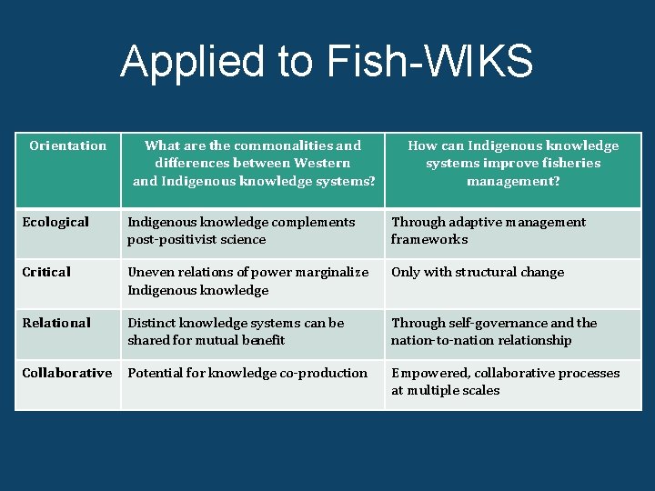 Applied to Fish-WIKS Orientation What are the commonalities and differences between Western and Indigenous