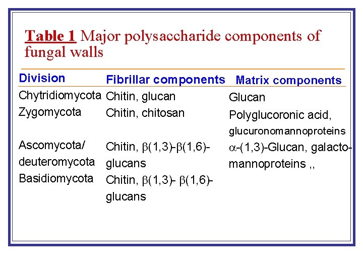 Table 1 Major polysaccharide components of fungal walls Division Fibrillar components Matrix components Chytridiomycota