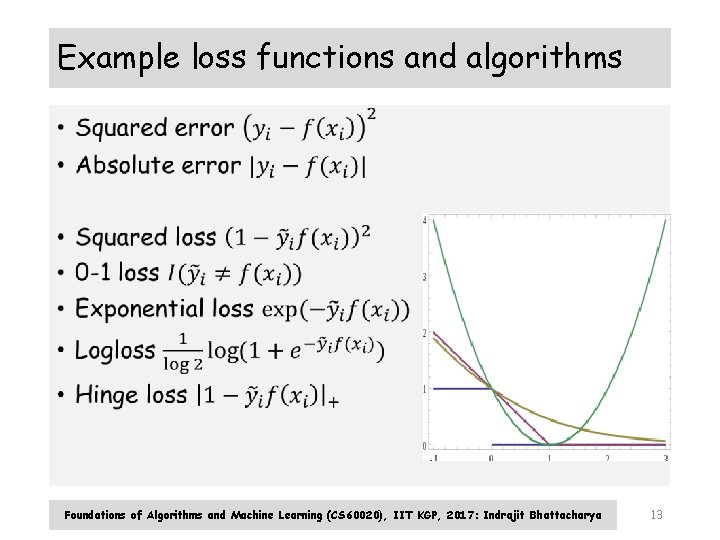 Example loss functions and algorithms • Foundations of Algorithms and Machine Learning (CS 60020),