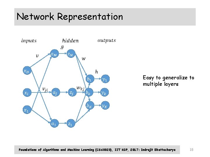 Network Representation Easy to generalize to multiple layers Foundations of Algorithms and Machine Learning