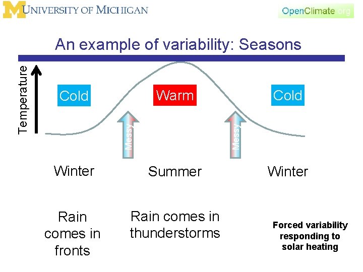 Cold Messy Warm Cold Messy Temperature An example of variability: Seasons Winter Summer Rain