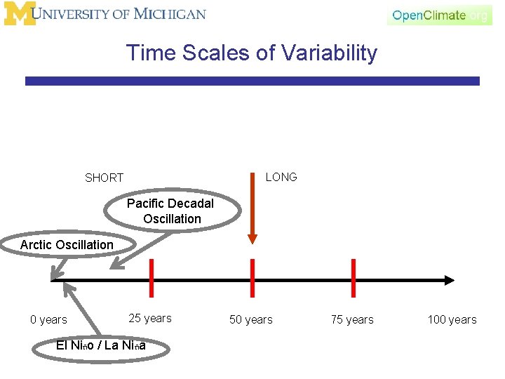Time Scales of Variability LONG SHORT Pacific Decadal Oscillation Arctic Oscillation 0 years 25