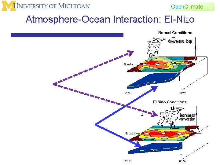 Atmosphere-Ocean Interaction: El-Niño 