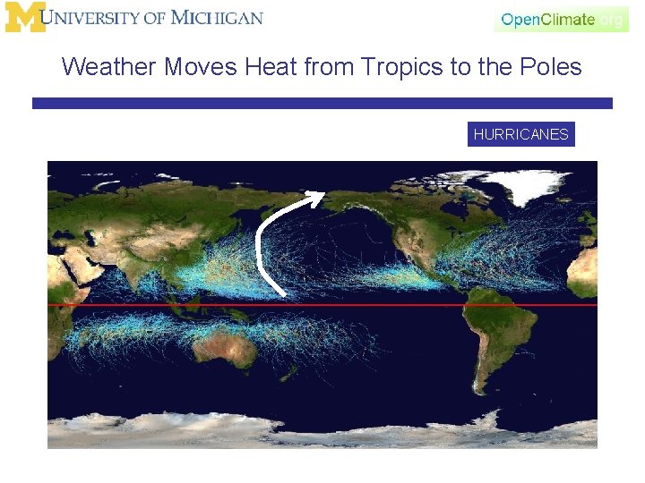 Weather Moves Heat from Tropics to the Poles HURRICANES 