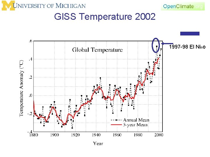GISS Temperature 2002 1997 -98 El Niño 