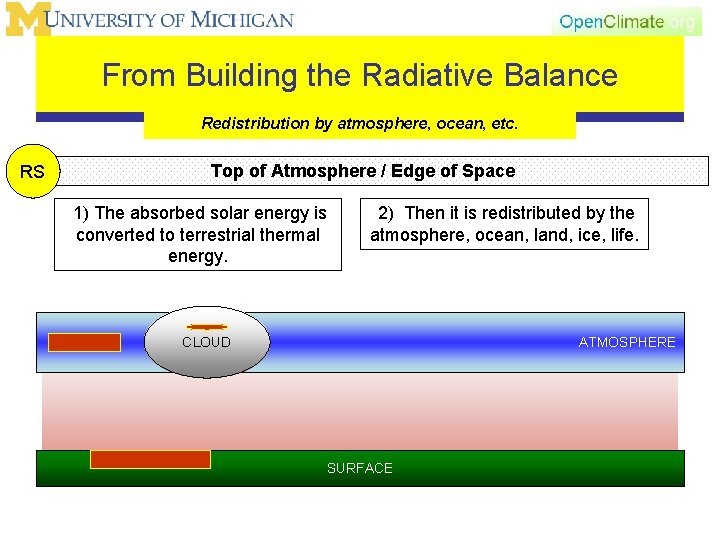 From Building the Radiative Balance Redistribution by atmosphere, ocean, etc. RS Top of Atmosphere