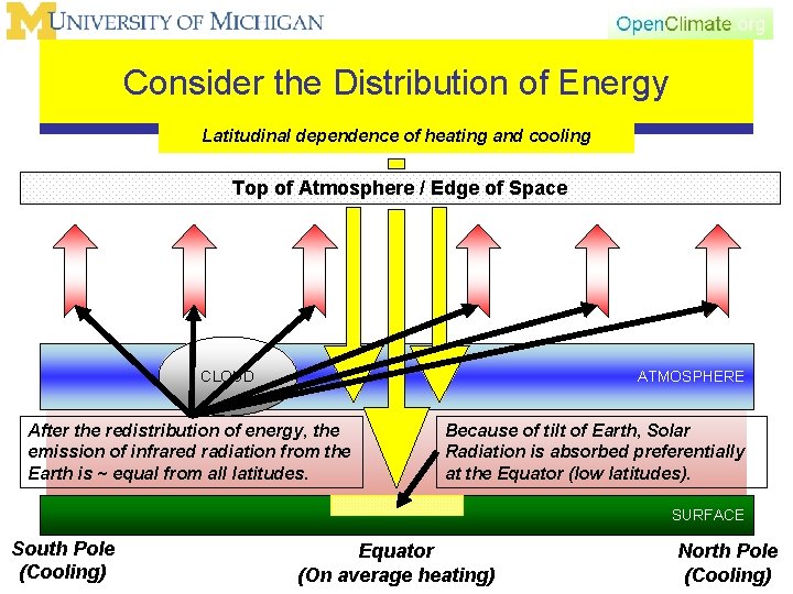 Consider the Distribution of Energy Latitudinal dependence of heating and cooling Top of Atmosphere