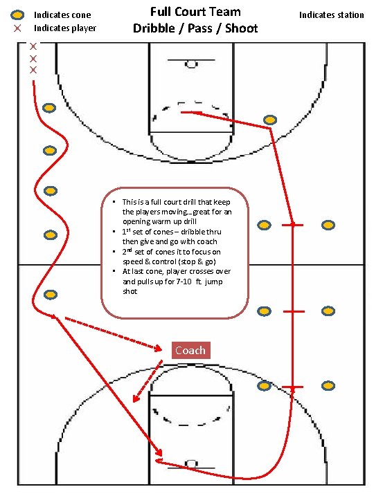 Indicates cone Indicates player Full Court Team Dribble / Pass / Shoot • This