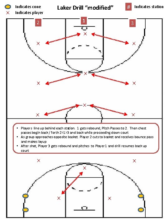 Indicates cone Indicates player 2 Laker Drill “modified” 1 # Indicates station 3 •