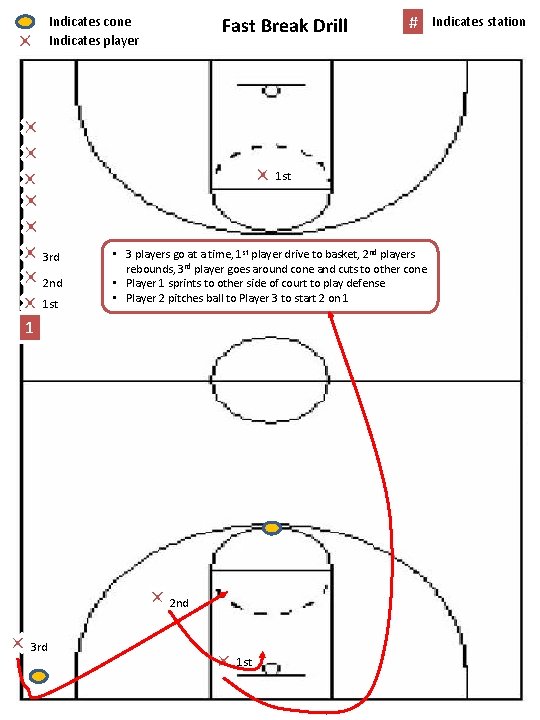 Fast Break Drill Indicates cone Indicates player # 1 st 3 rd 2 nd