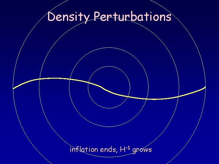 Density Perturbations inflation ends, H-1 grows 
