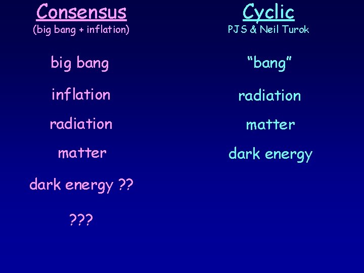 Consensus Cyclic (big bang + inflation) PJS & Neil Turok big bang “bang” inflation