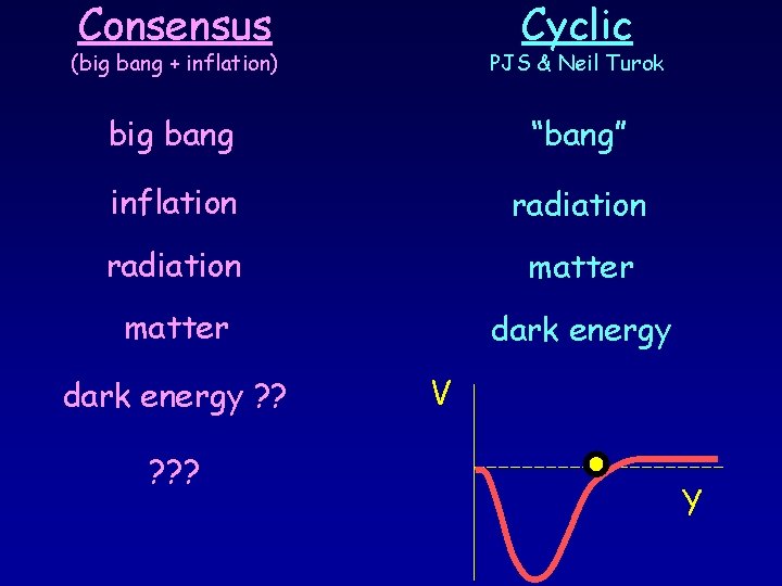 Consensus Cyclic (big bang + inflation) PJS & Neil Turok big bang “bang” inflation