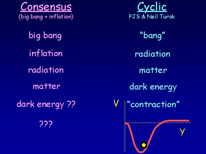 Consensus Cyclic (big bang + inflation) PJS & Neil Turok big bang “bang” inflation