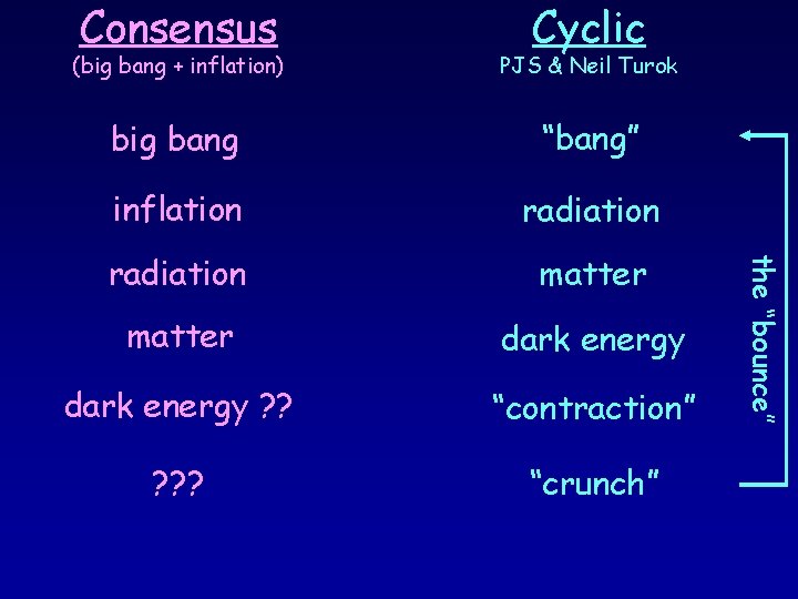 Consensus Cyclic PJS & Neil Turok big bang “bang” inflation radiation matter dark energy