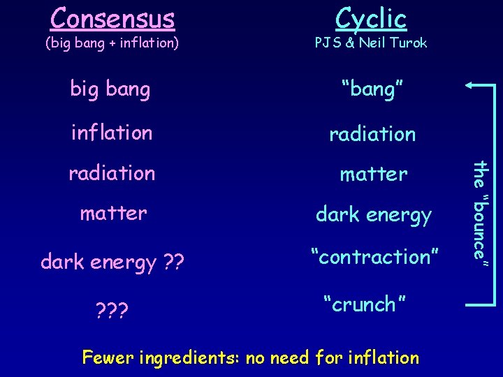 Consensus Cyclic PJS & Neil Turok big bang “bang” inflation radiation matter dark energy