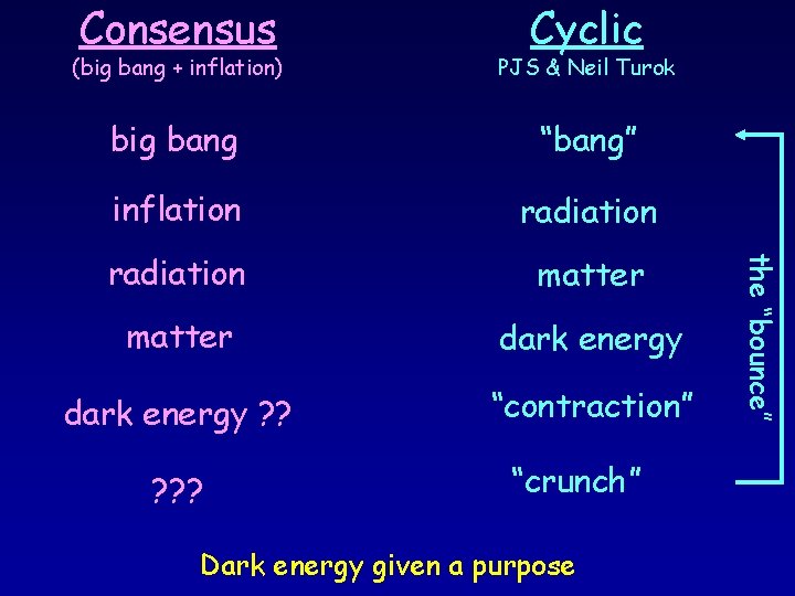 Consensus Cyclic PJS & Neil Turok big bang “bang” inflation radiation matter dark energy