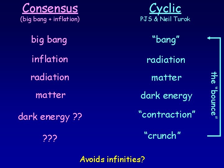 Consensus Cyclic PJS & Neil Turok big bang “bang” inflation radiation matter dark energy