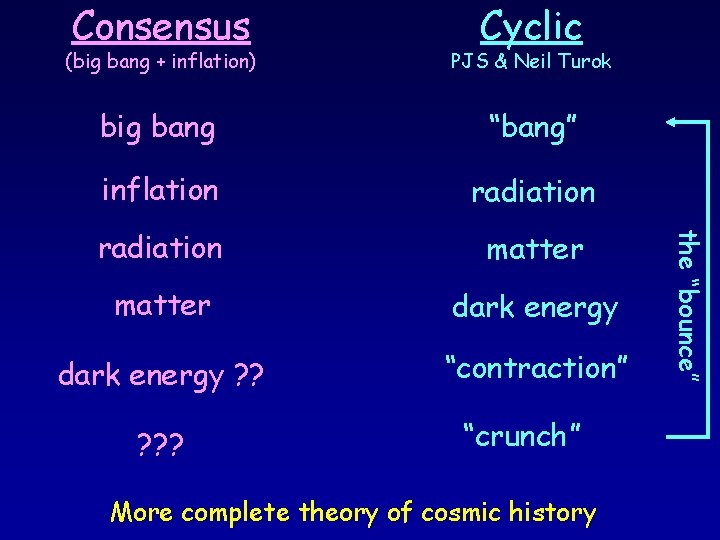 Consensus Cyclic PJS & Neil Turok big bang “bang” inflation radiation matter dark energy