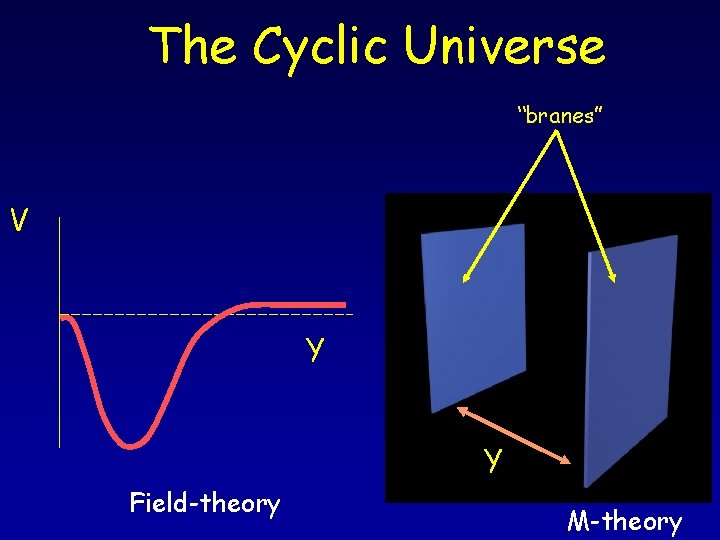 The Cyclic Universe “branes” V Y Y Field-theory M-theory 