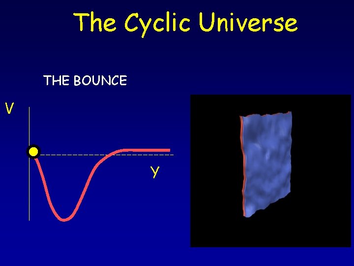The Cyclic Universe THE BOUNCE V Y 