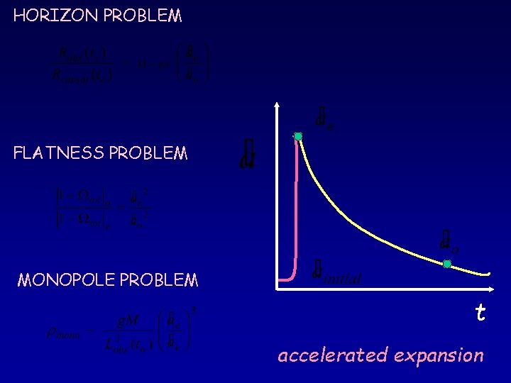 HORIZON PROBLEM FLATNESS PROBLEM MONOPOLE PROBLEM t accelerated expansion 