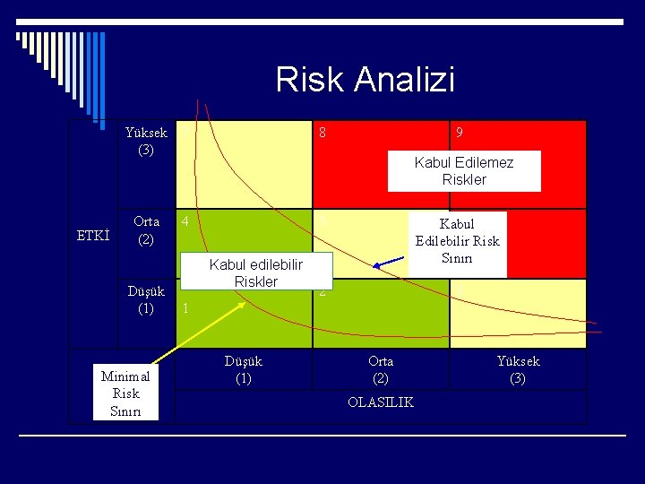 Risk Analizi Yüksek 7 (3) ETKİ Orta (2) Düşük (1) Minimal Risk Sınırı 8