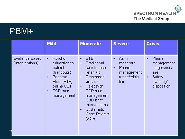 PBM+ Evidence Based (Interventions) Mild Moderate Severe Crisis • • Psychoeducation to patient (handouts)