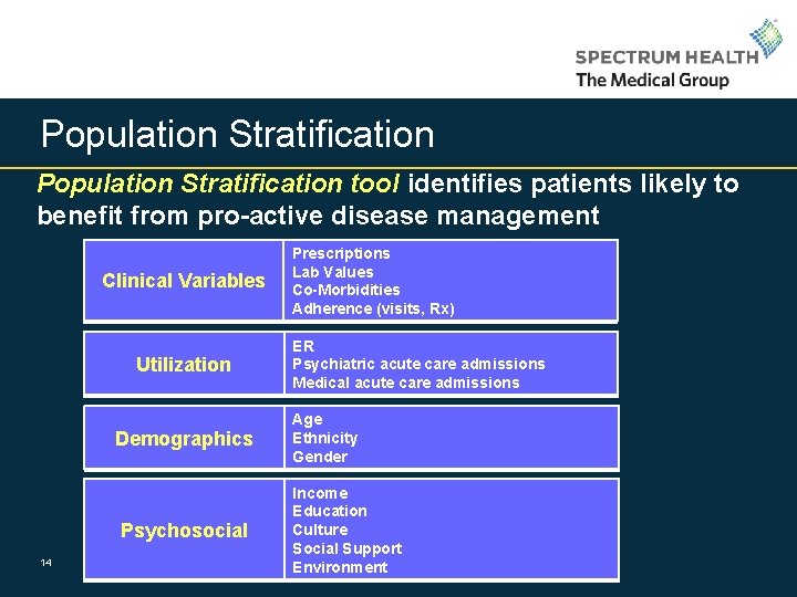 Population Stratification tool identifies patients likely to benefit from pro-active disease management Clinical Variables