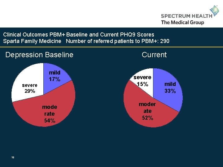 Clinical Outcomes PBM+ Baseline and Current PHQ 9 Scores Sparta Family Medicine Number of