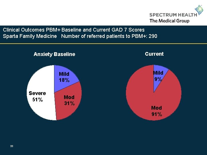 Clinical Outcomes PBM+ Baseline and Current GAD 7 Scores Sparta Family Medicine Number of