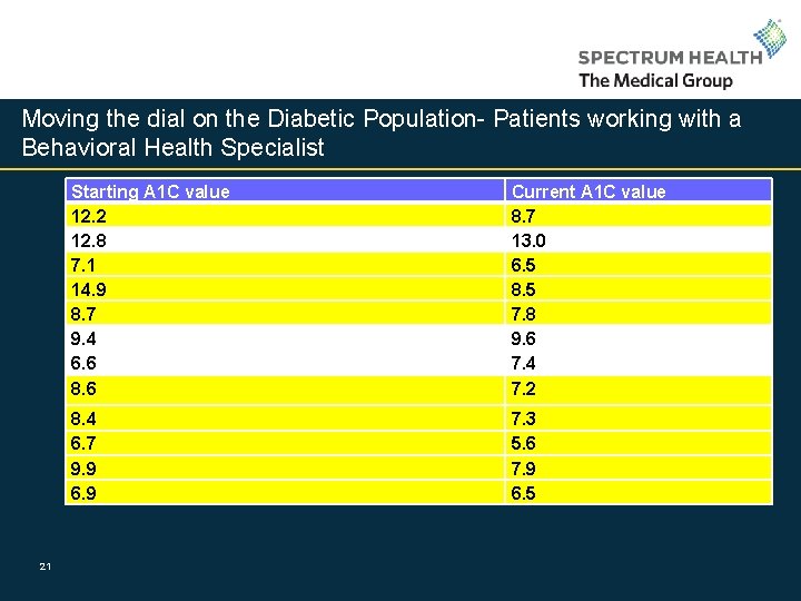 Moving the dial on the Diabetic Population- Patients working with a Behavioral Health Specialist