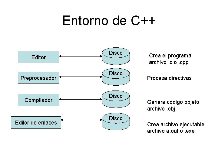 Entorno de C++ Editor Preprocesador Compilador Editor de enlaces Disco Crea el programa archivo.