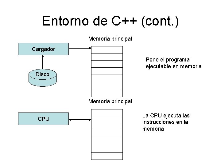 Entorno de C++ (cont. ) Memoria principal Cargador Pone el programa ejecutable en memoria