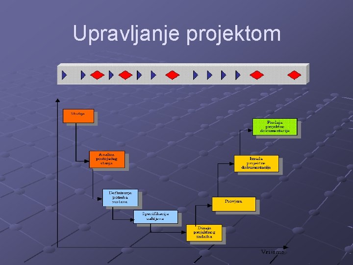 Upravljanje projektom 