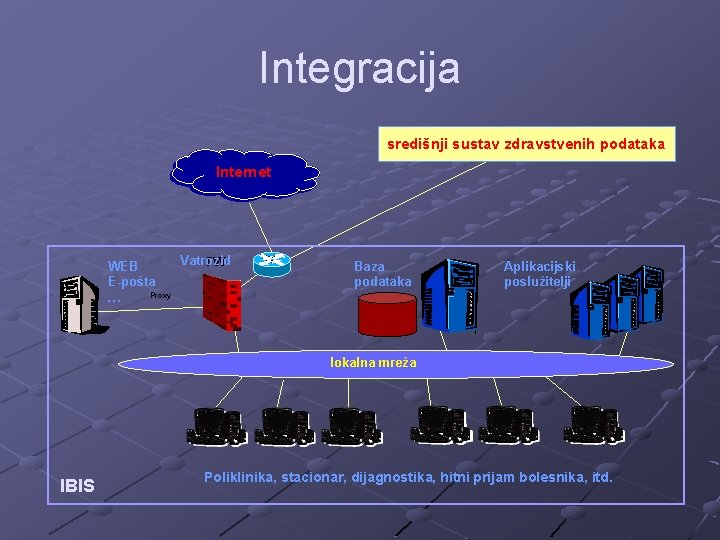 Integracija središnji sustav zdravstvenih podataka Internet Vatrozid FW WEB E-pošta Proxy … Baza podataka