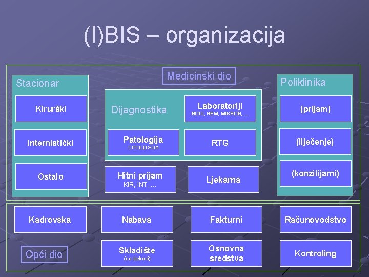 (I)BIS – organizacija Medicinski dio Stacionar Kirurški Internistički Ostalo Kadrovska Opći dio Dijagnostika Patologija