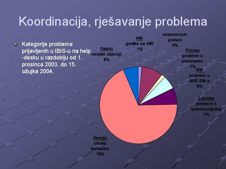 Koordinacija, rješavanje problema Kategorije problema prijavljenih u IBIS-u na help -desku u razdoblju od