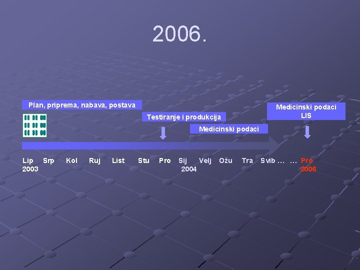 2006. Plan, priprema, nabava, postava Medicinski podaci LIS Testiranje i produkcija Medicinski podaci Lip