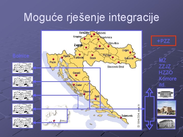 Moguće rješenje integracije +PZZ Bolnice MZ ZZJZ HZZO Komore itd. 