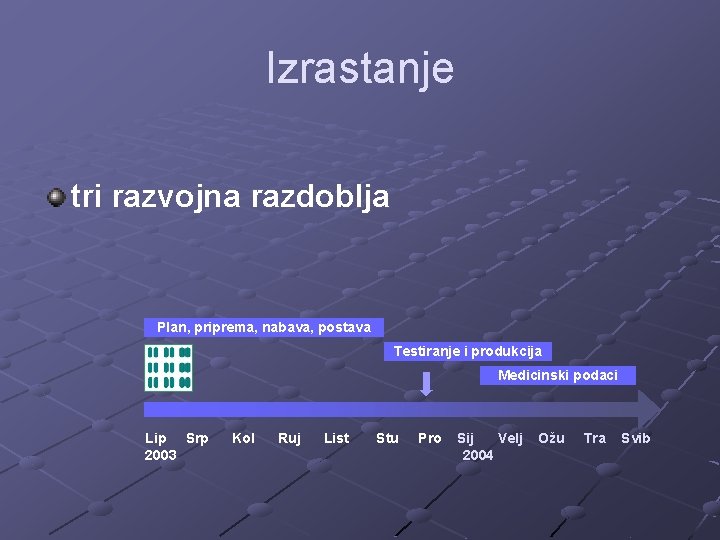 Izrastanje tri razvojna razdoblja Plan, priprema, nabava, postava Testiranje i produkcija Medicinski podaci Lip