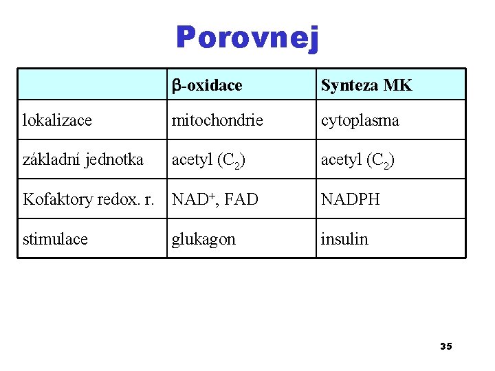 Porovnej -oxidace Synteza MK lokalizace mitochondrie cytoplasma základní jednotka acetyl (C 2) Kofaktory redox.