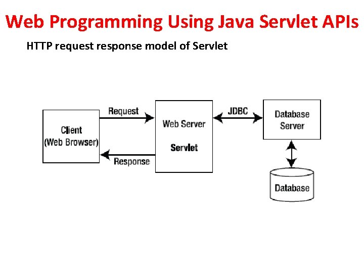 Web Programming Using Java Servlet APIs HTTP request response model of Servlet 